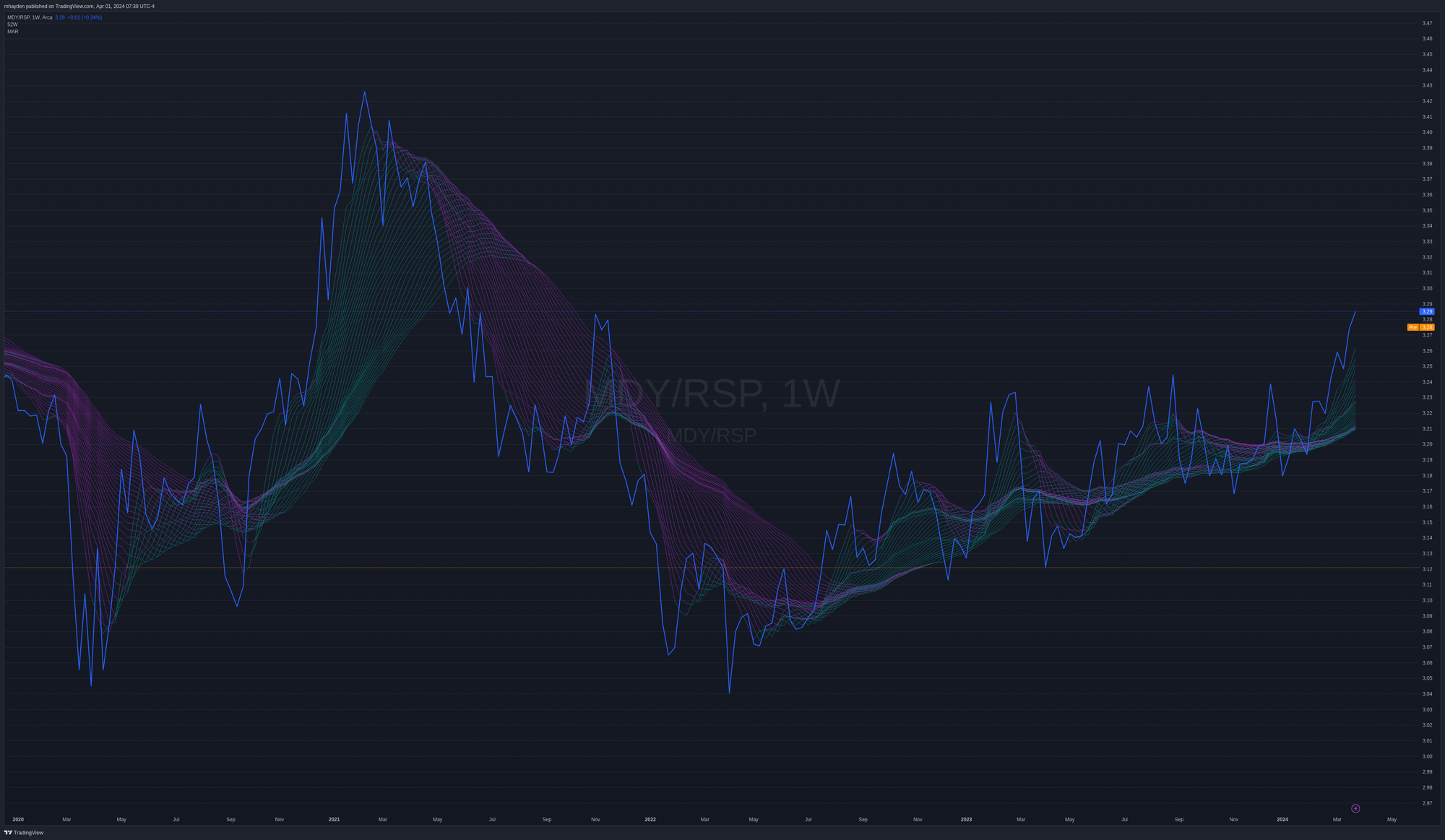 MDY/RSP weekly since COVID lows