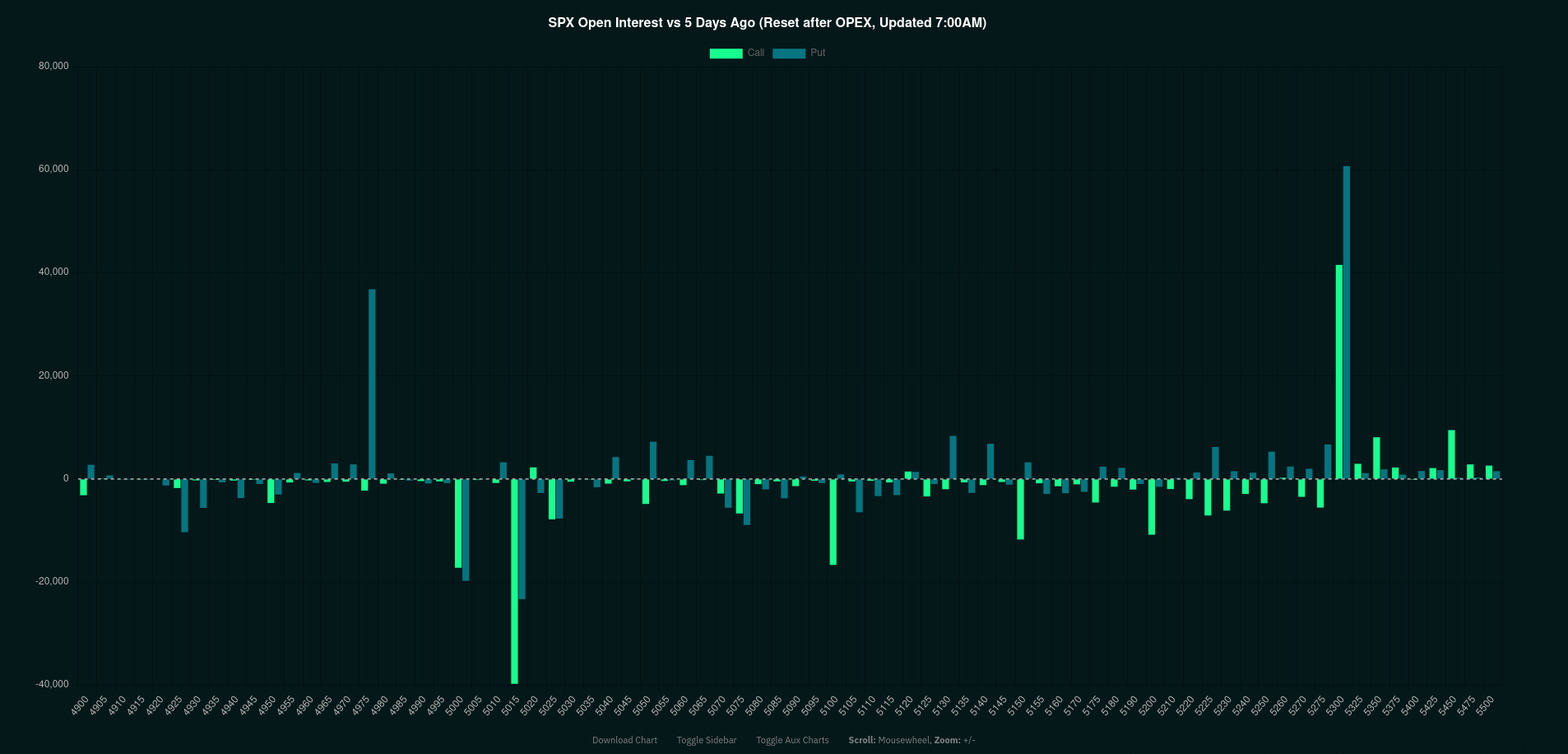 SPX open interest delta over 5 days from Gammalab