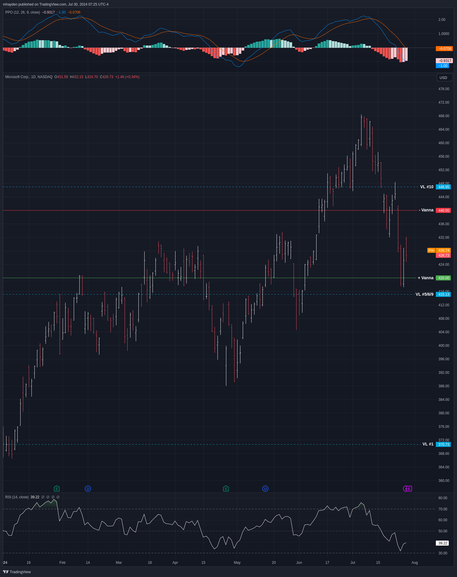 MSFT daily chart since January 2024