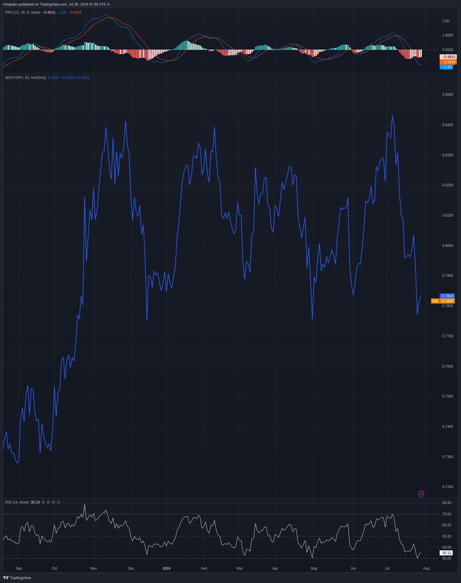 MSFT/SPY since late 2023