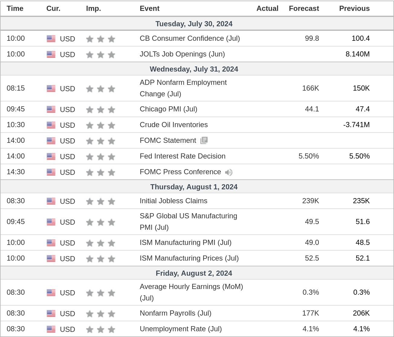 Economic calendar from investing.com