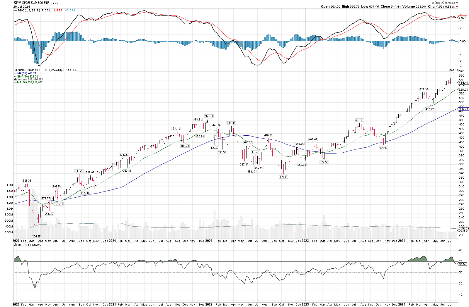 SPY weekly since COVID