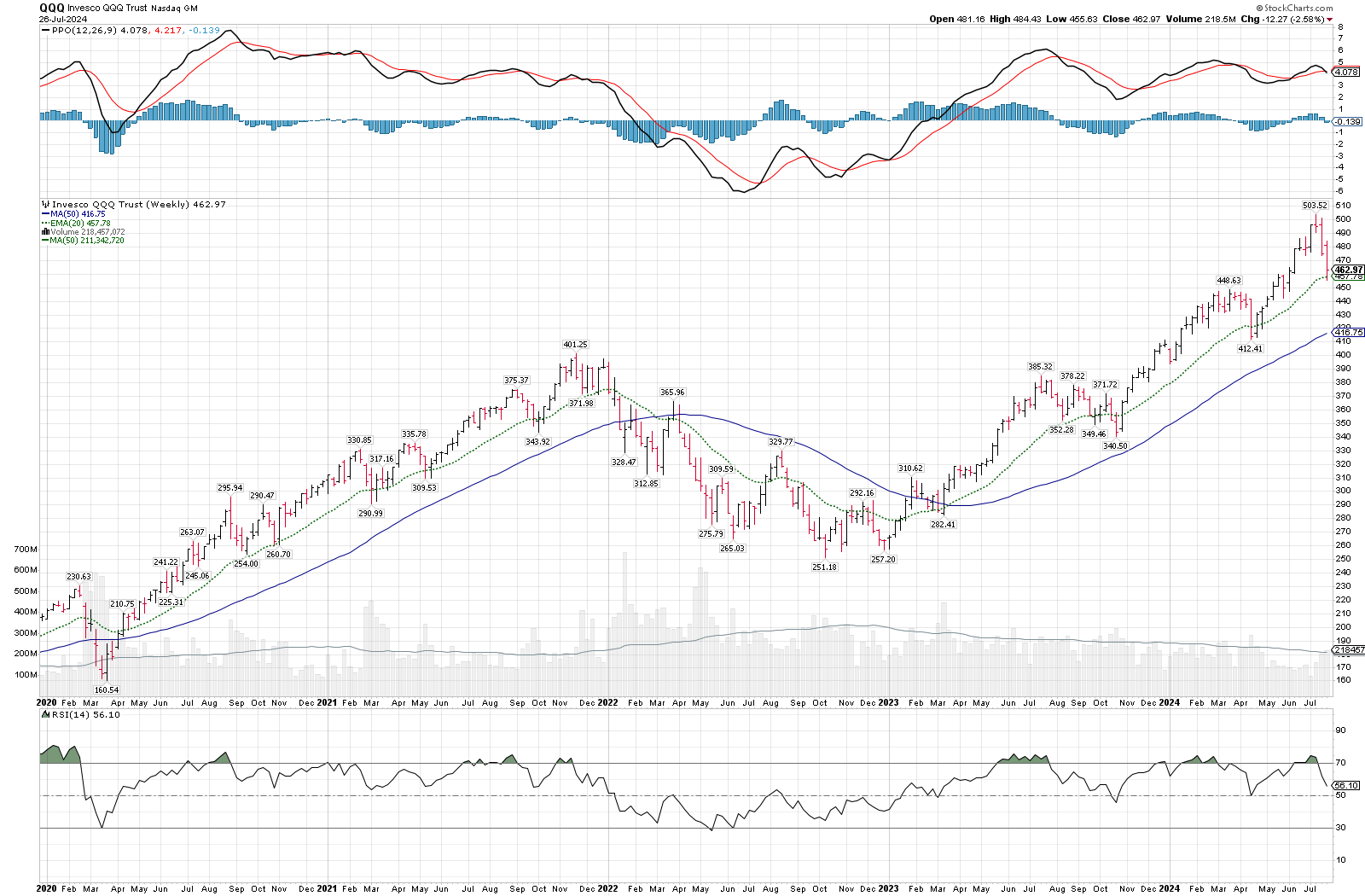 QQQ weekly since COVID