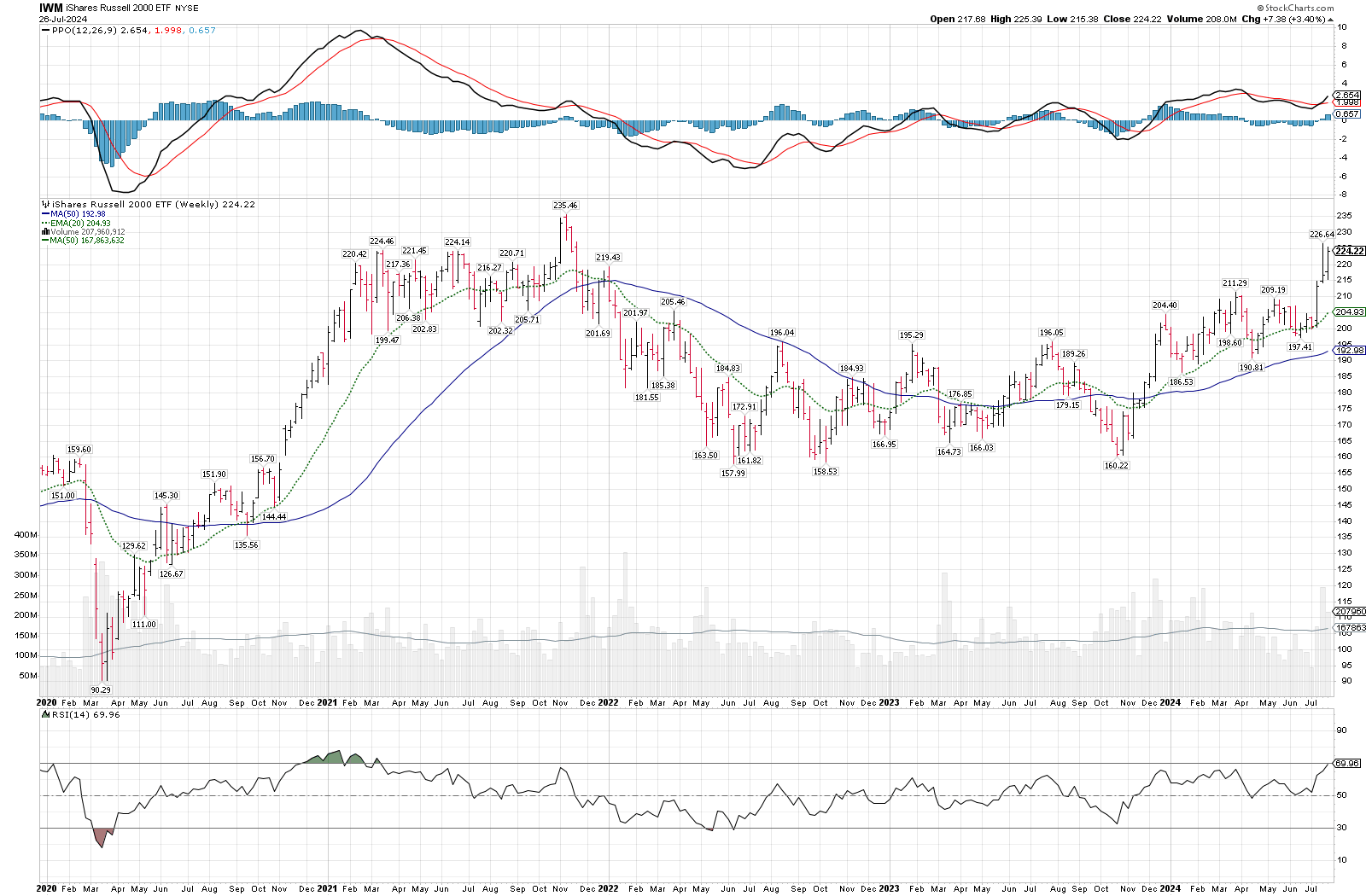 IWM weekly since COVID