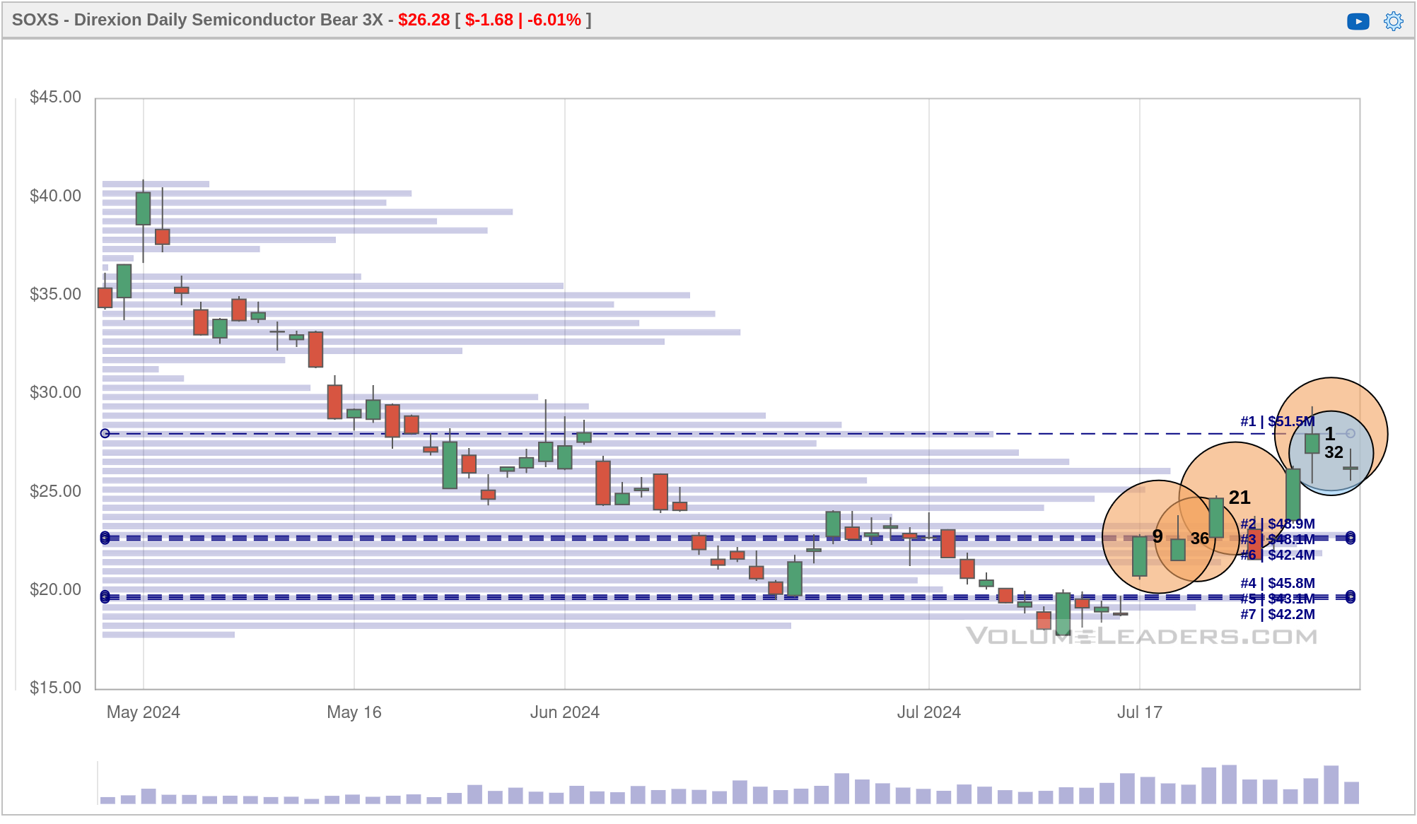 SOXS chart from VL