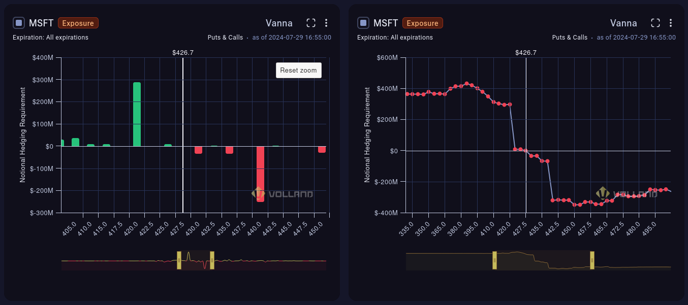 Vanna levels for MSFT from Volland