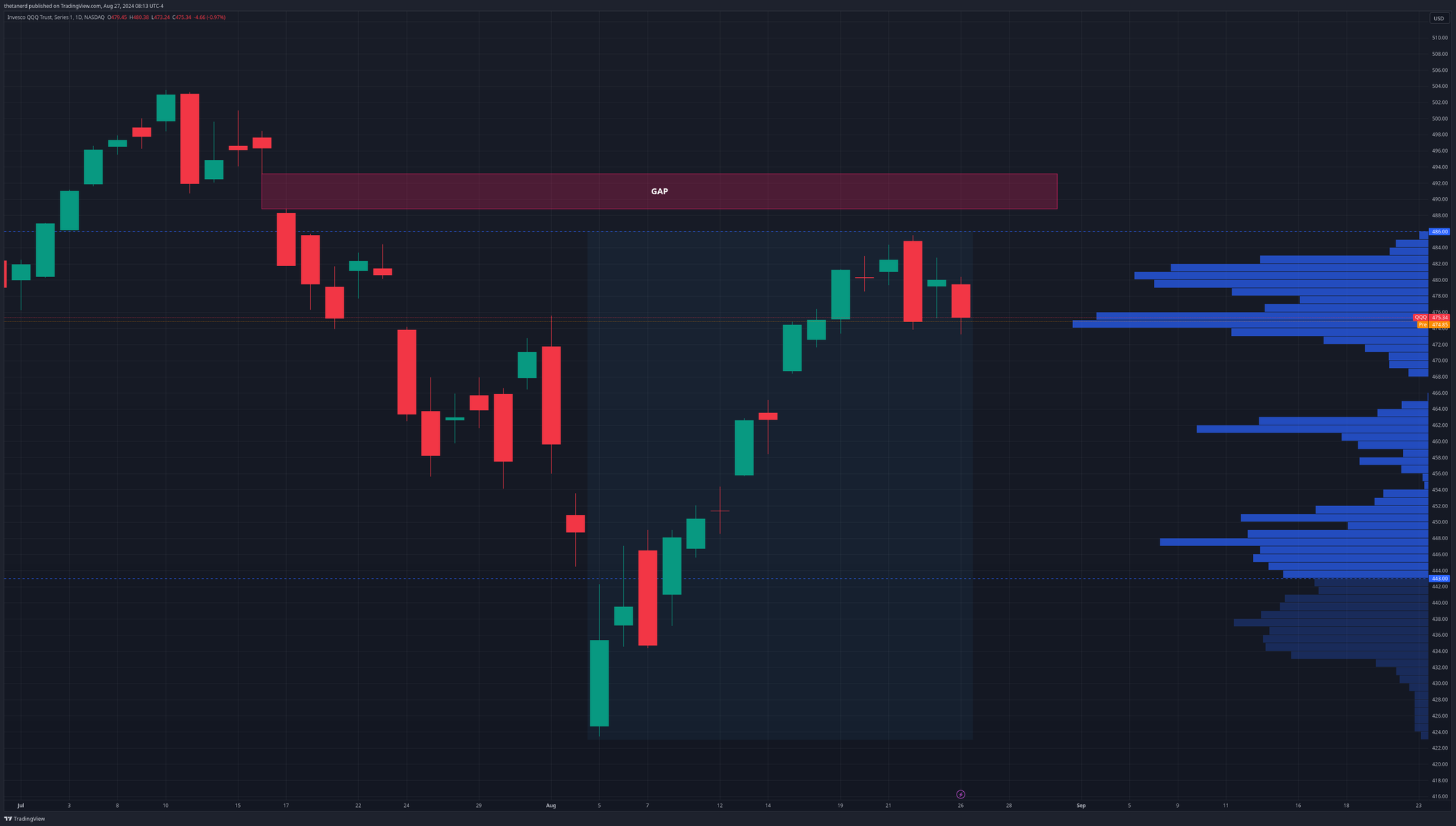 QQQ daily chart