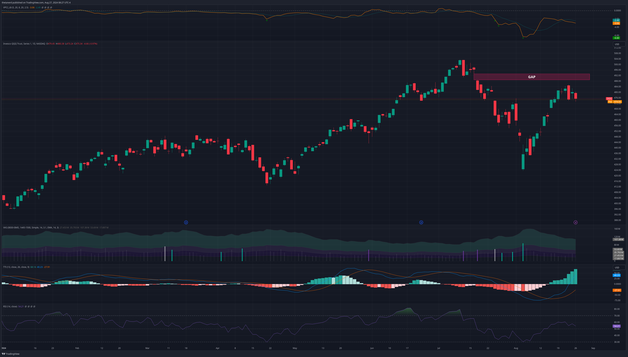 QQQ with indicators