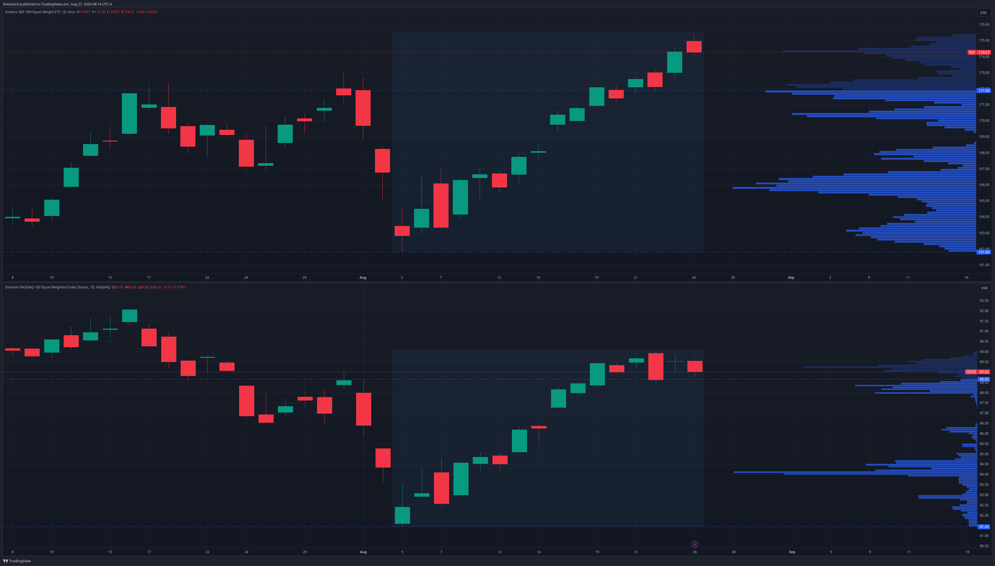 Equal weight ETFs RSP and QQQE