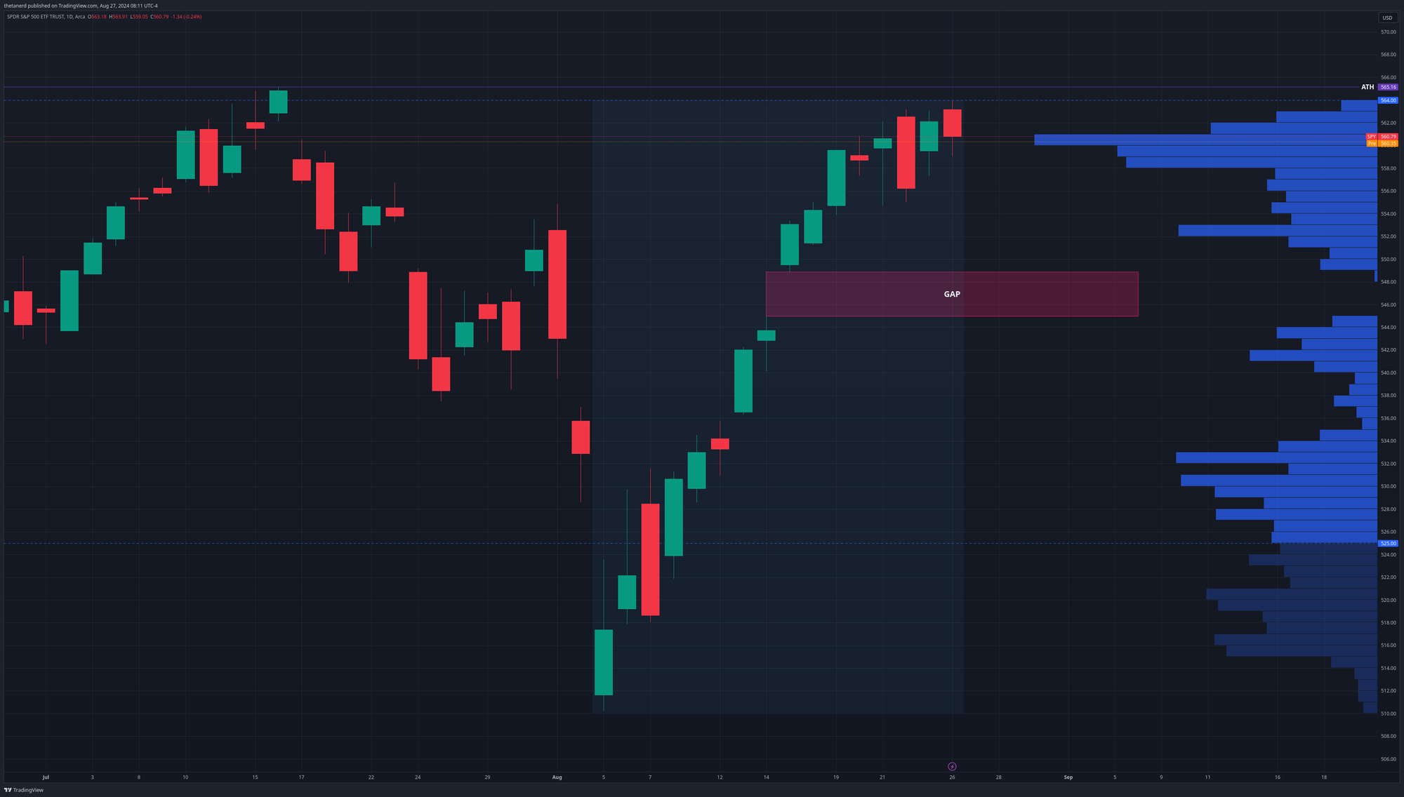 SPY daily chart