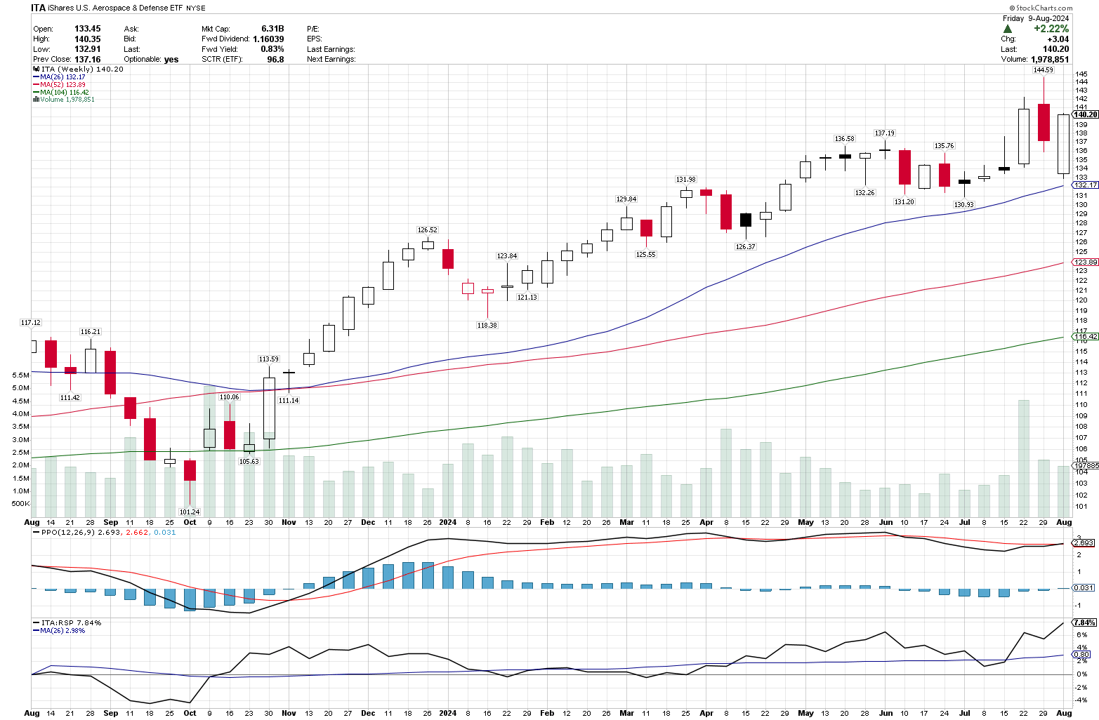 ITA weekly chart for one year