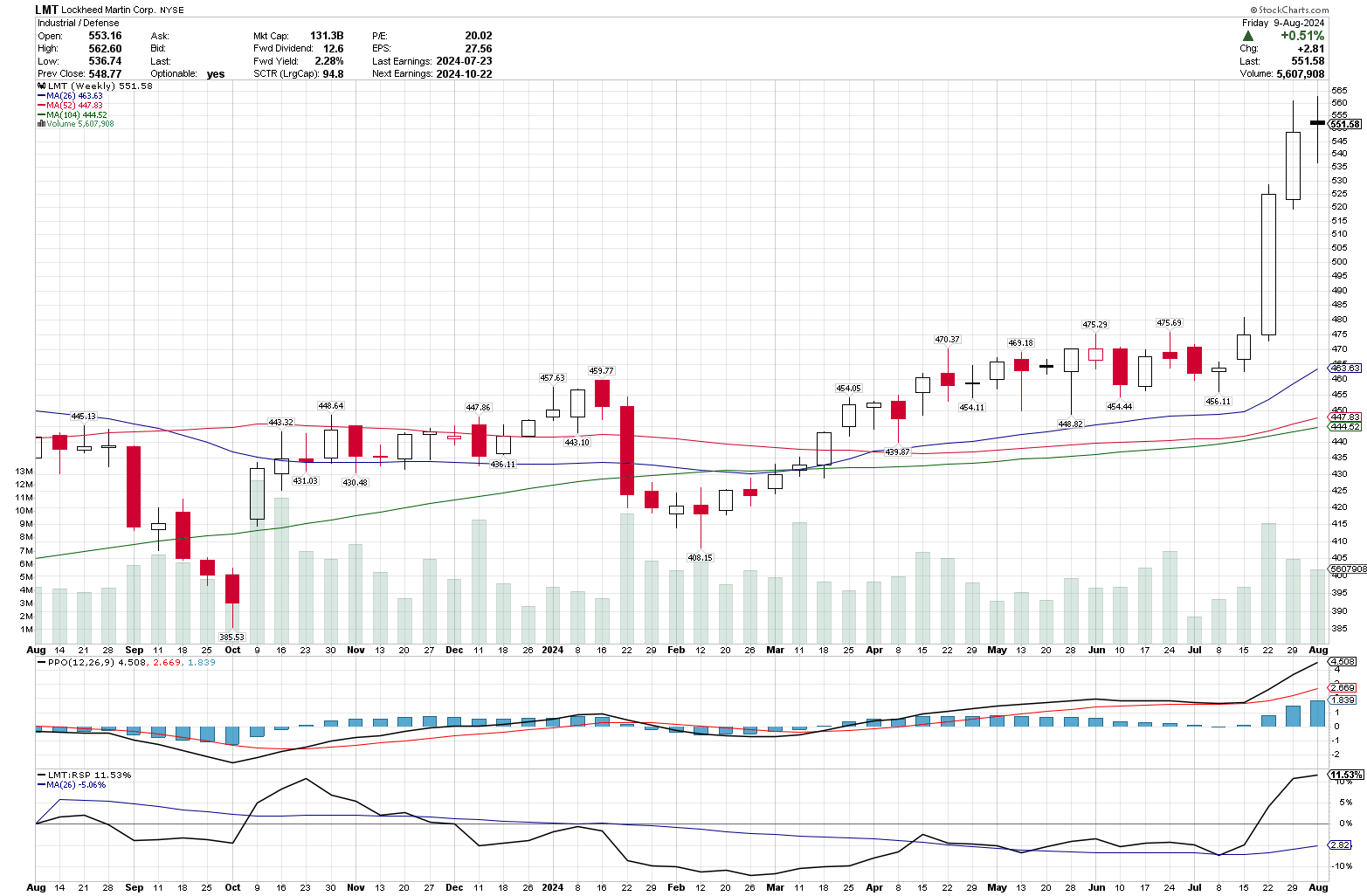 LMT weekly for 1 year