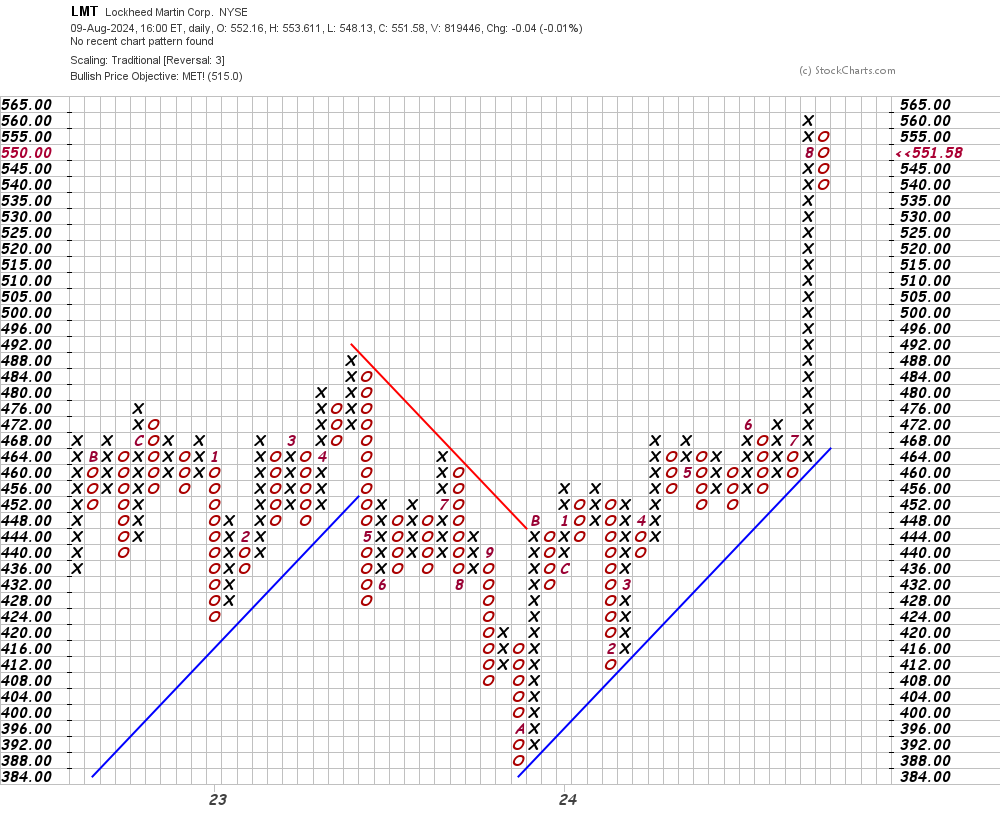 LMT point and figure chart