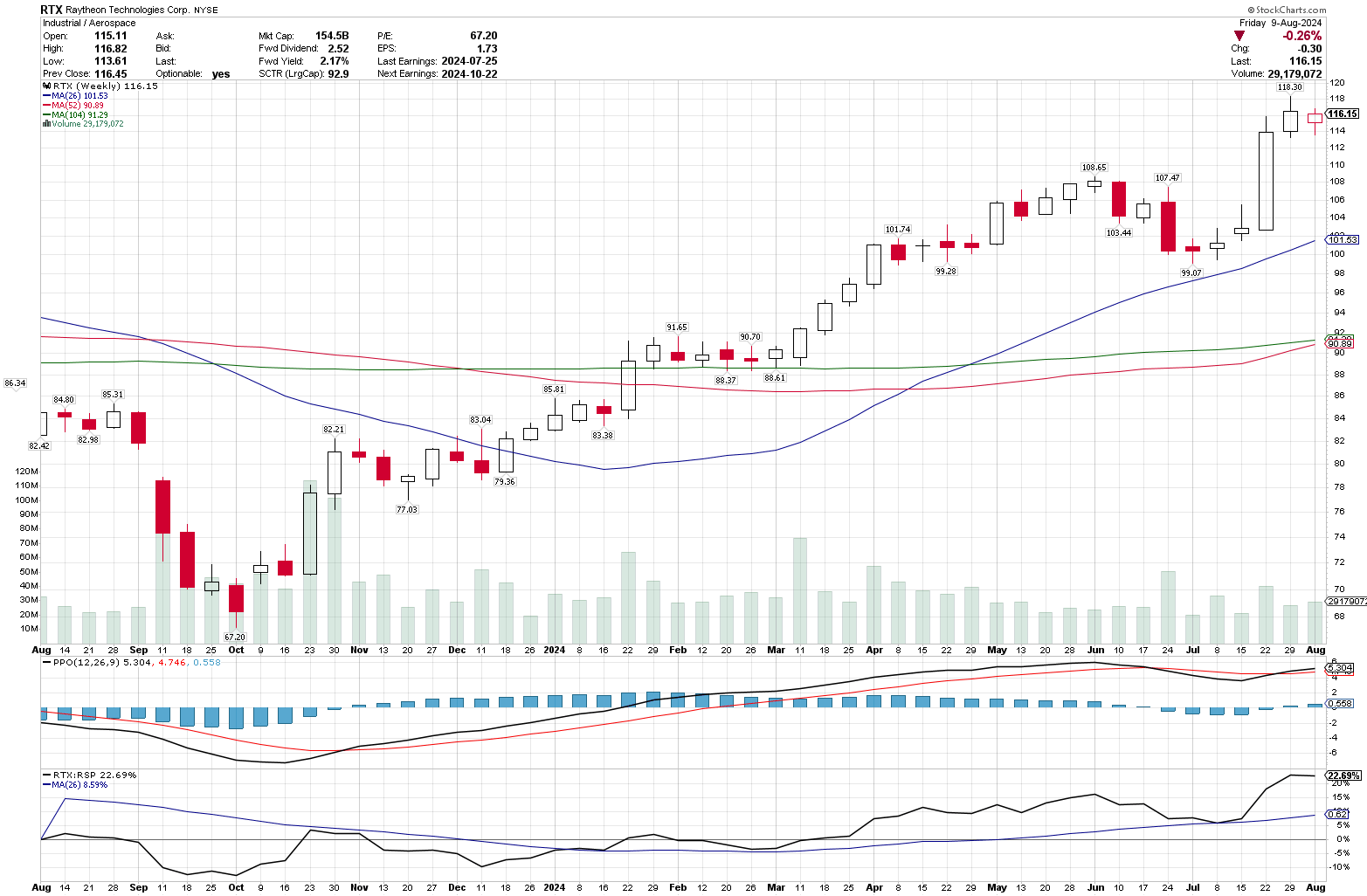 RTX weekly chart for one year