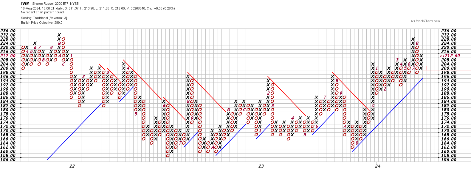 IWM point and figure chart