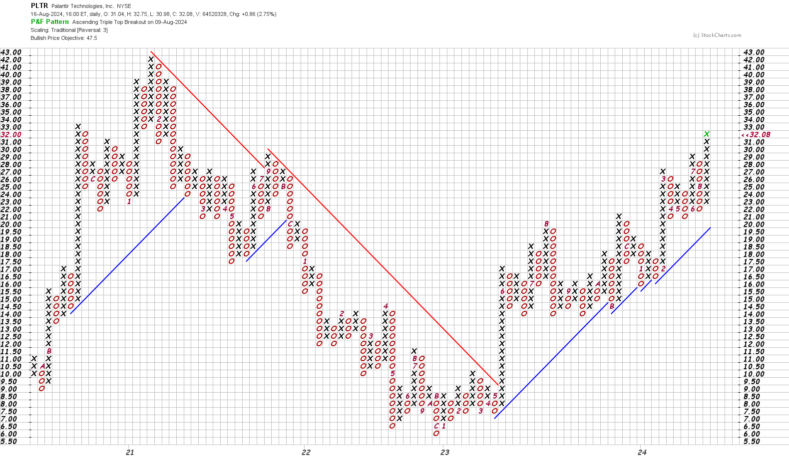 PLTR point and figure chart