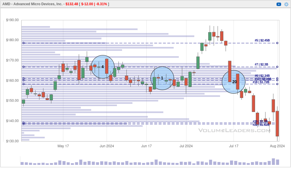 Volume Leaders 90 day chart for AMD