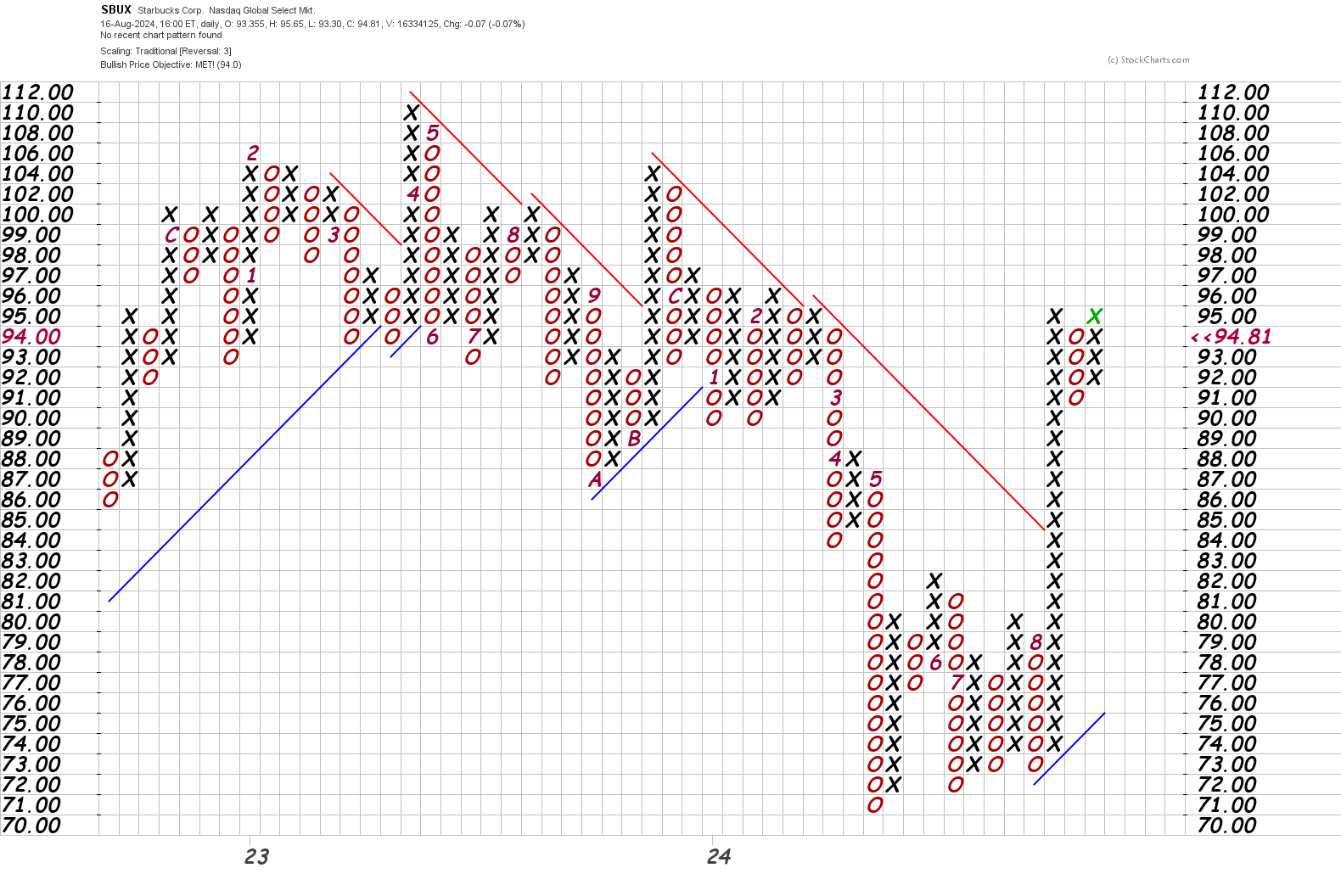 SBUX point and figure chart