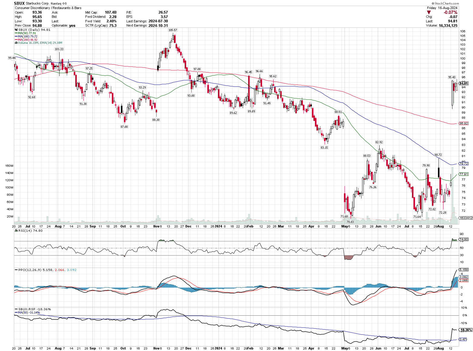 SBUX daily chart