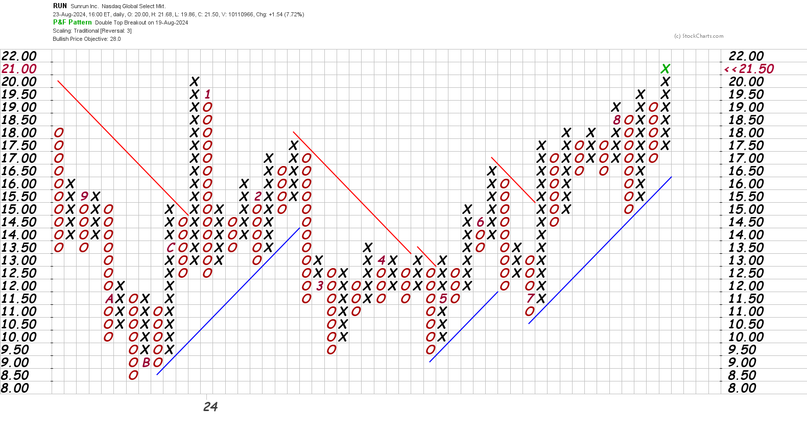 RUN point and figure chart (3 box reversal, traditional scaling)