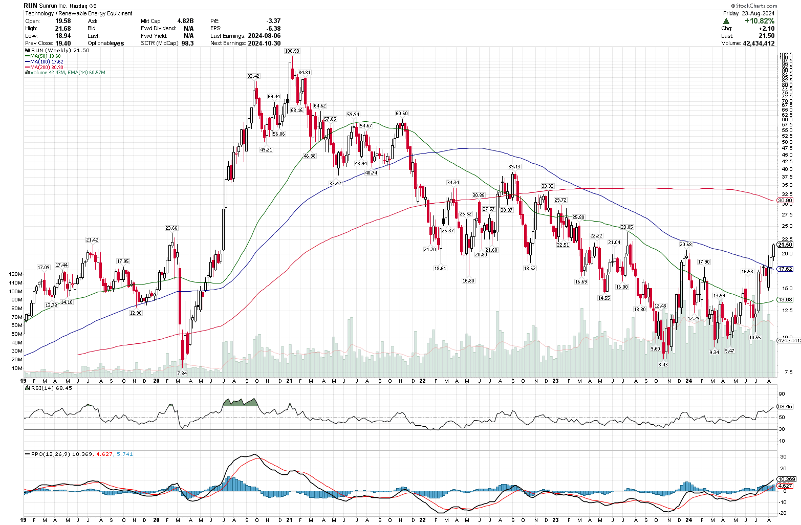 Weekly chart for RUN