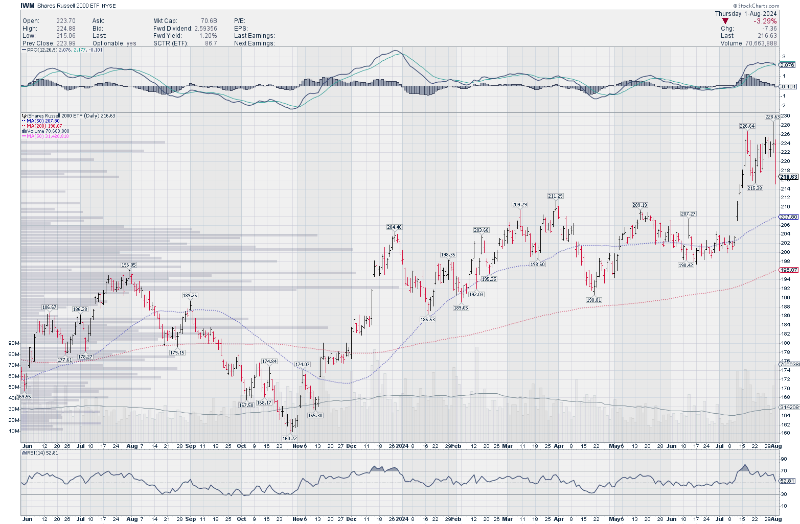 IWM daily chart