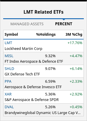 LMT ETFs from Barchart