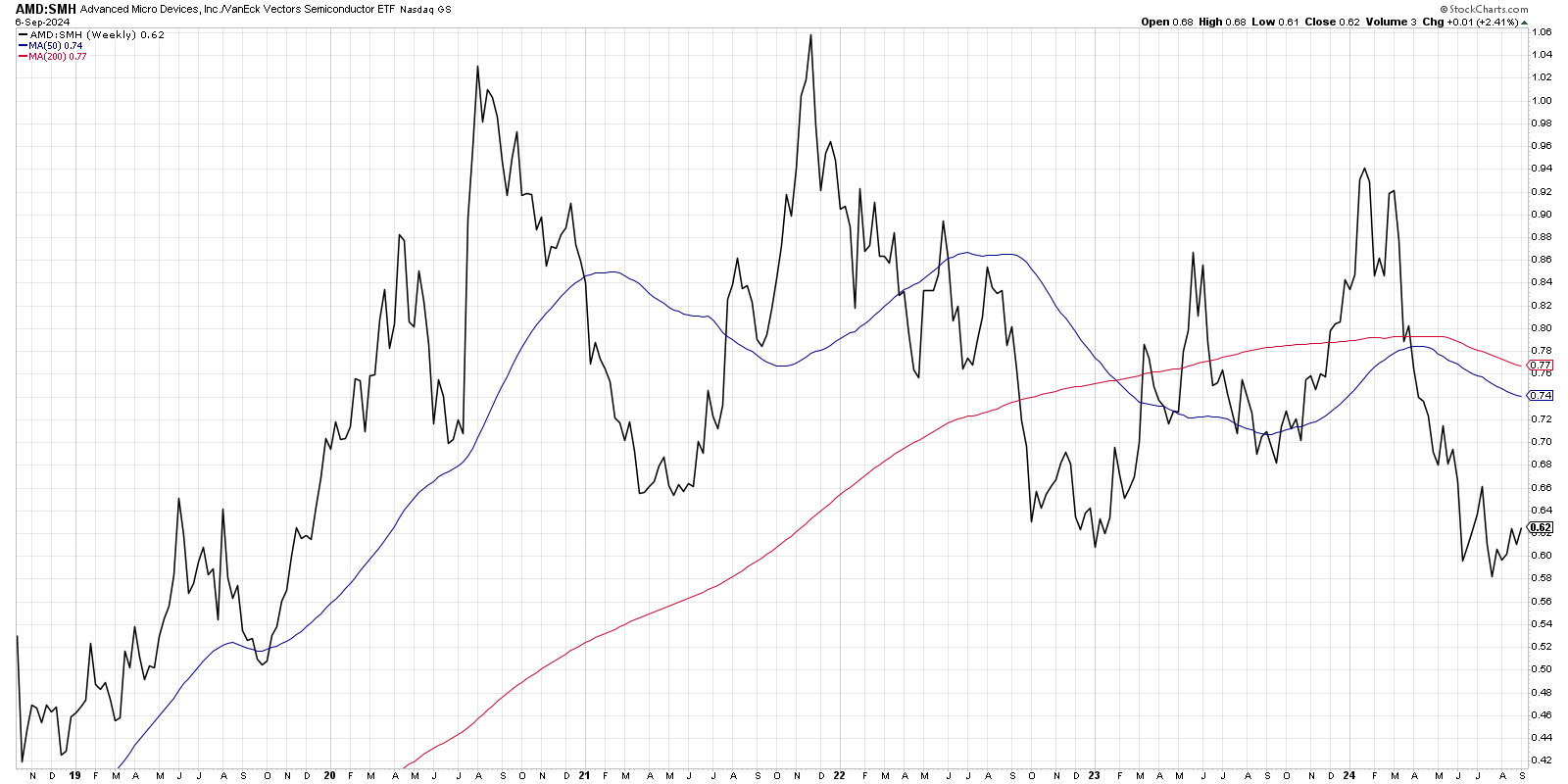 AMD relative to SMH weekly