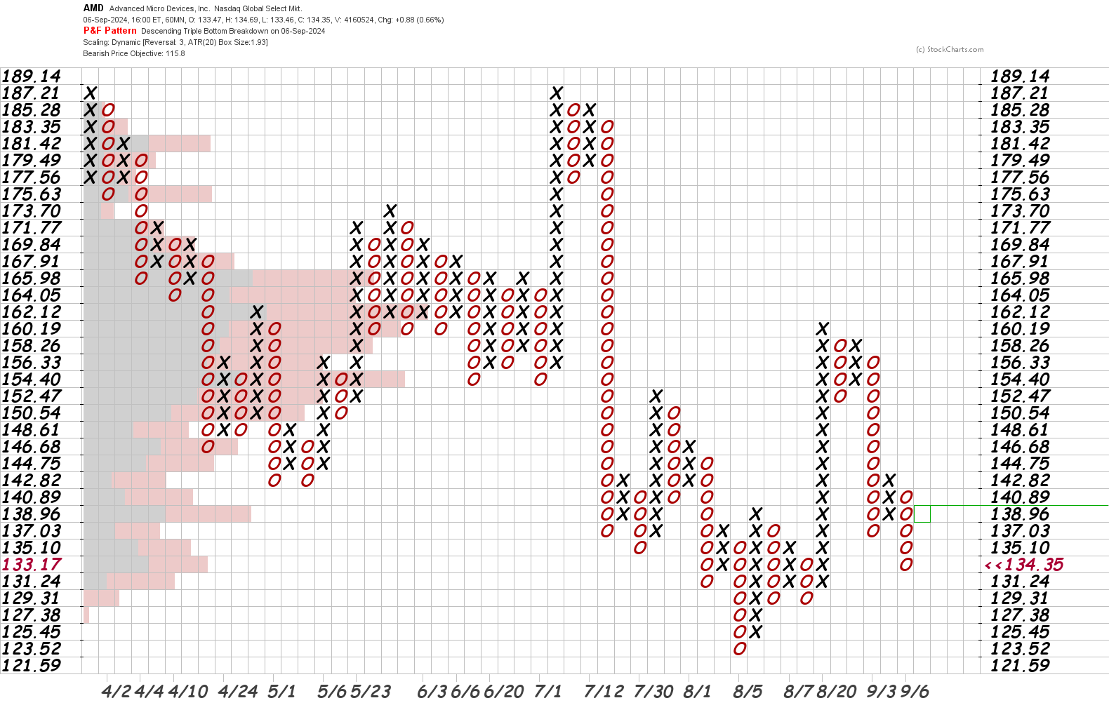 AMD point and figure chart