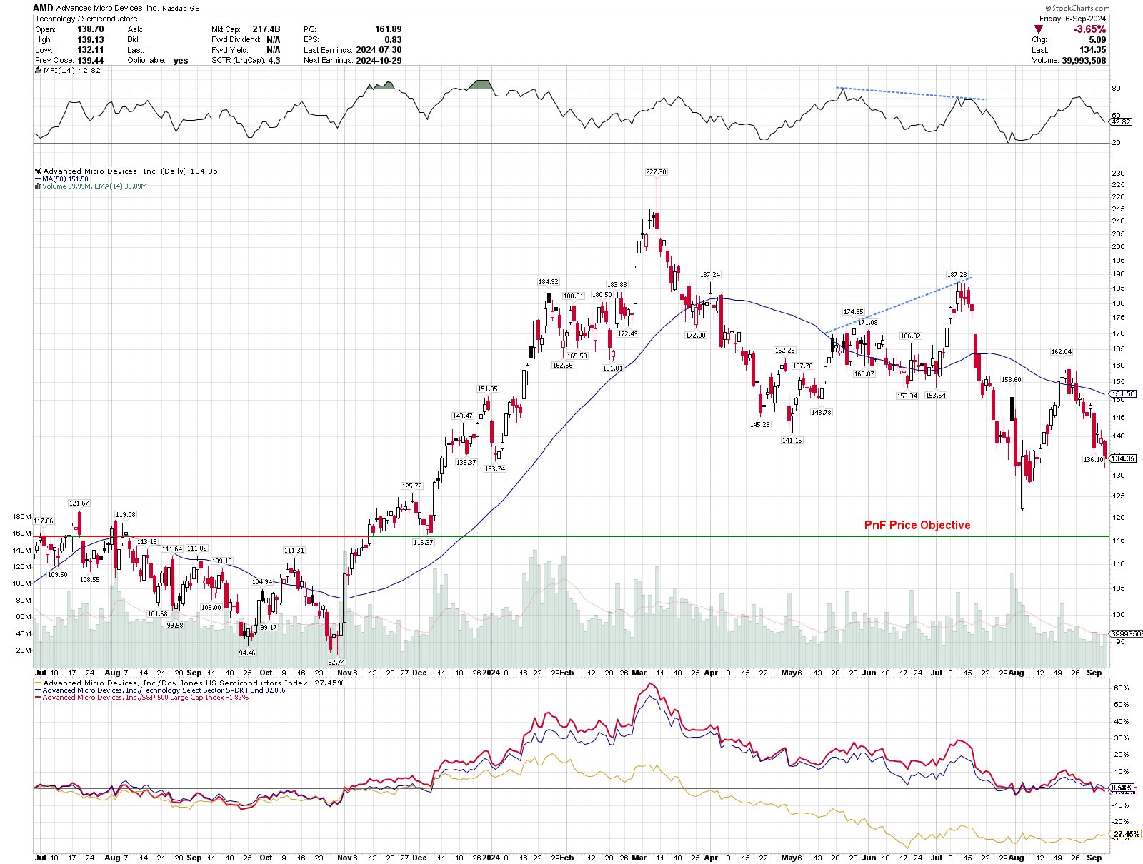 AMD candlestick chart