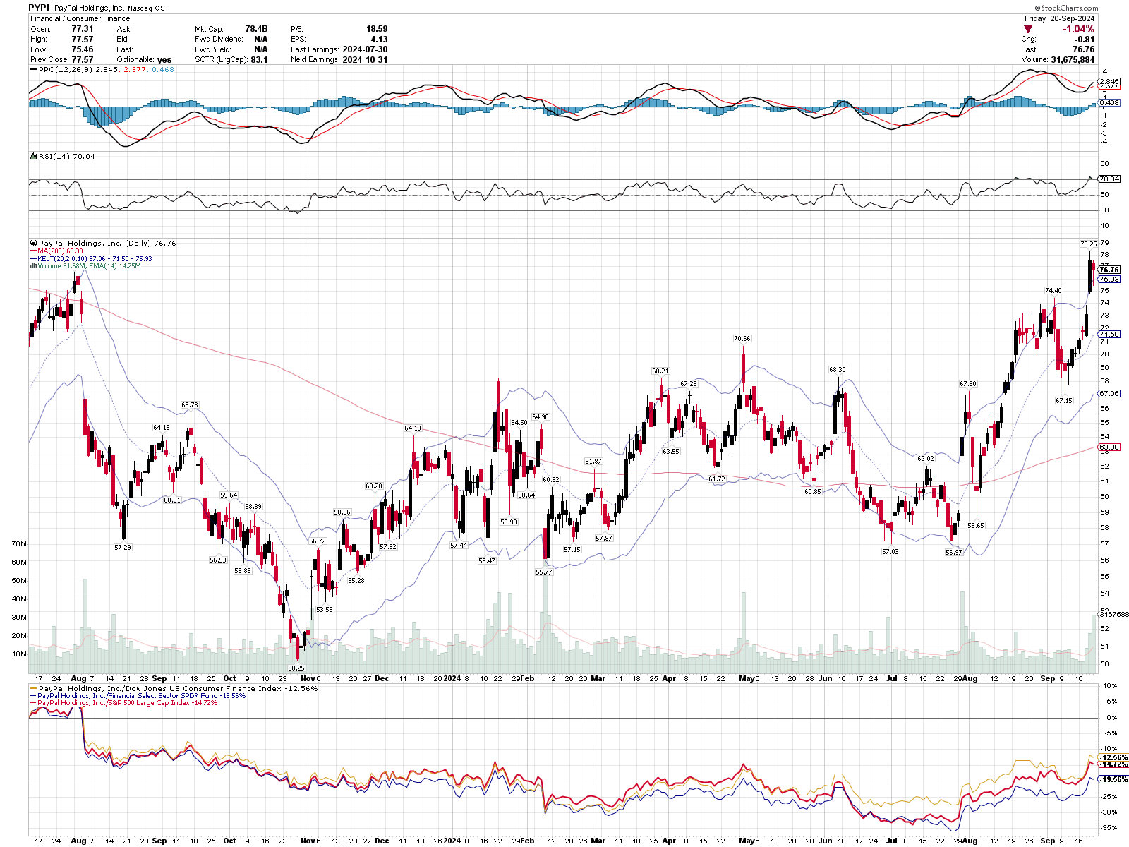 Relative strength daily chart for PYPL