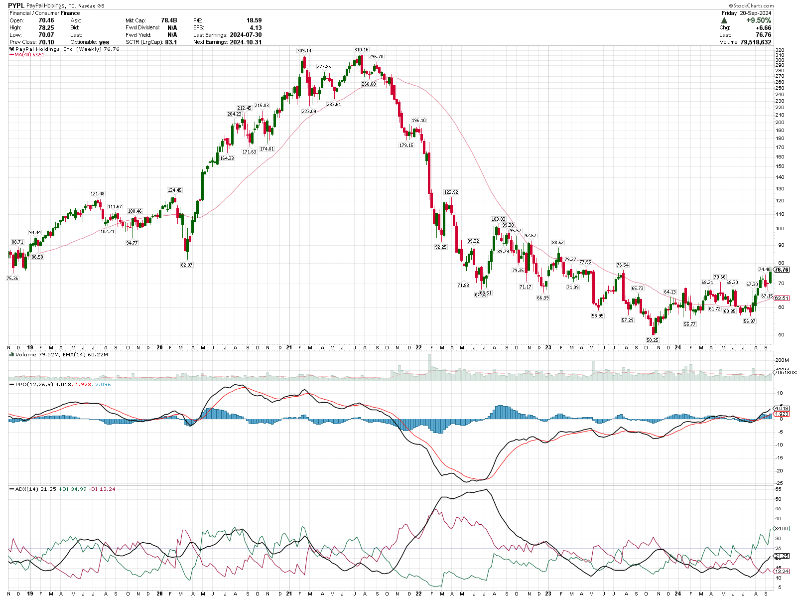 Weekly momentum chart