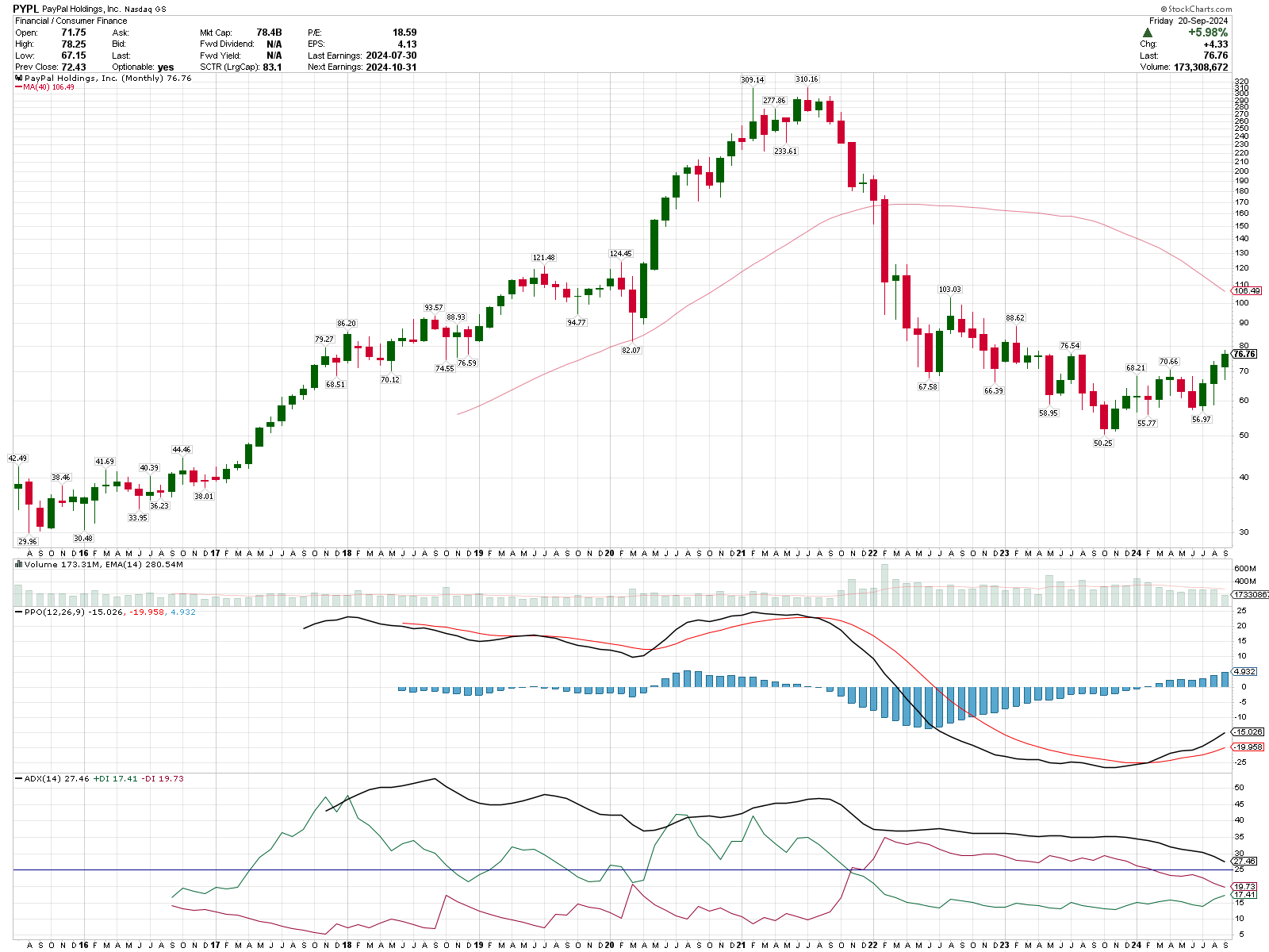 Monthly momentum chart