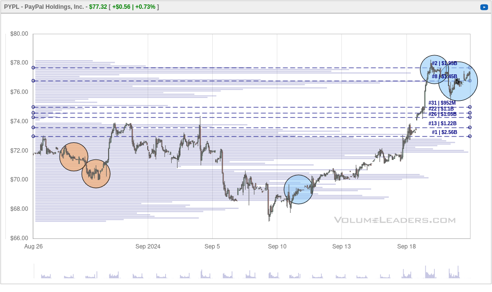 PYPL VL chart (30 days)