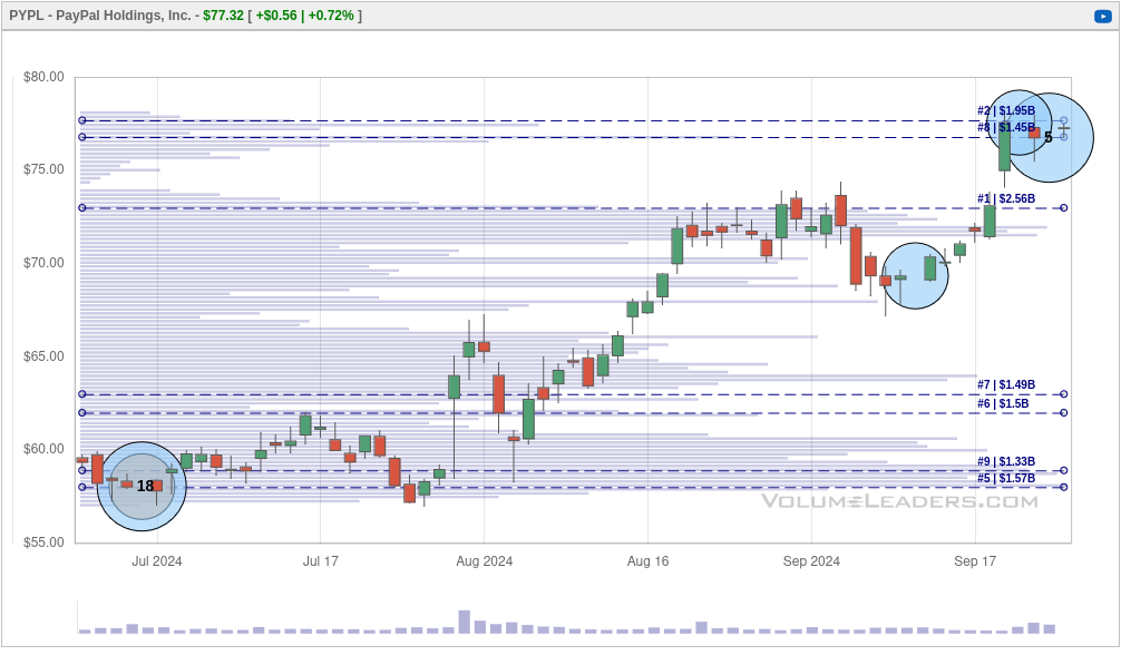 PYPL VL chart (90 days)