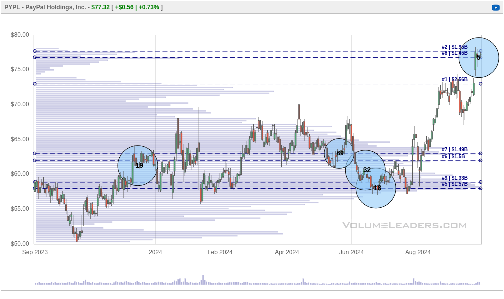 PYPL VL chart (365 days)