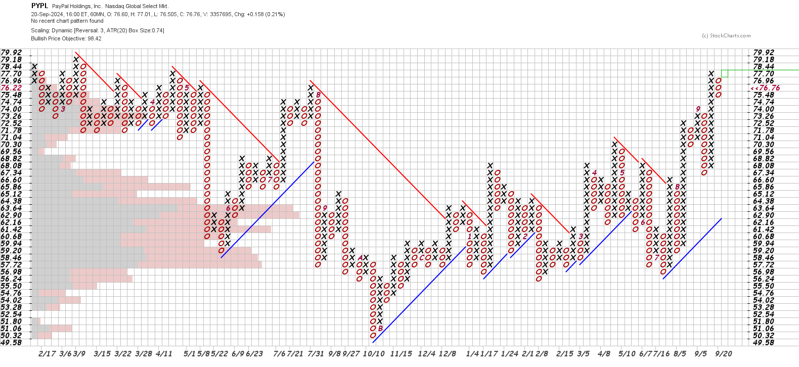 PnF chart for PYPL (60m, ATR 20 box size, 3 box reversal)