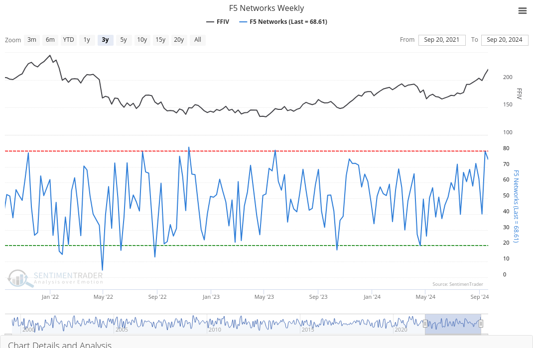 SentimenTrader FFIV chart