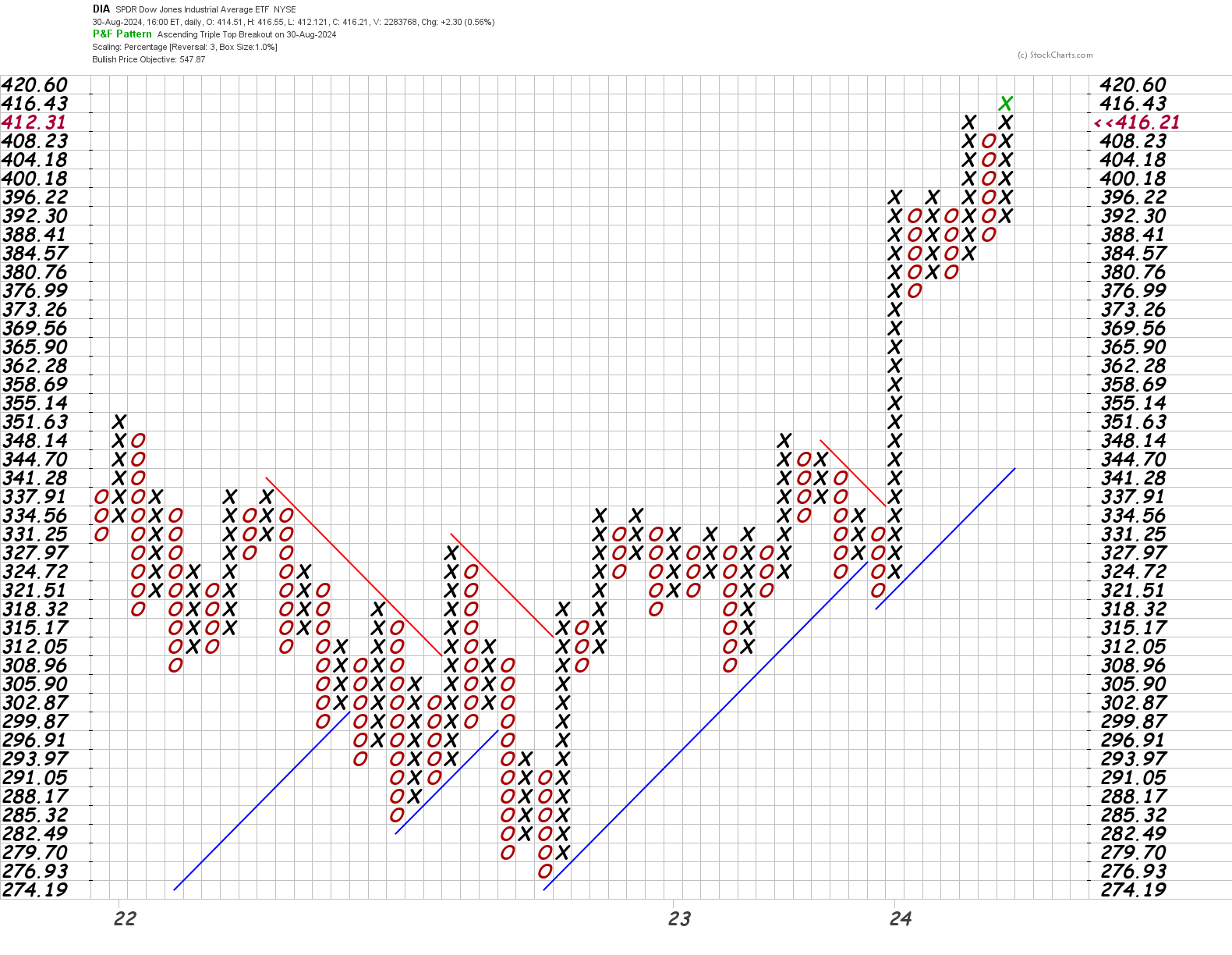 DIA chart