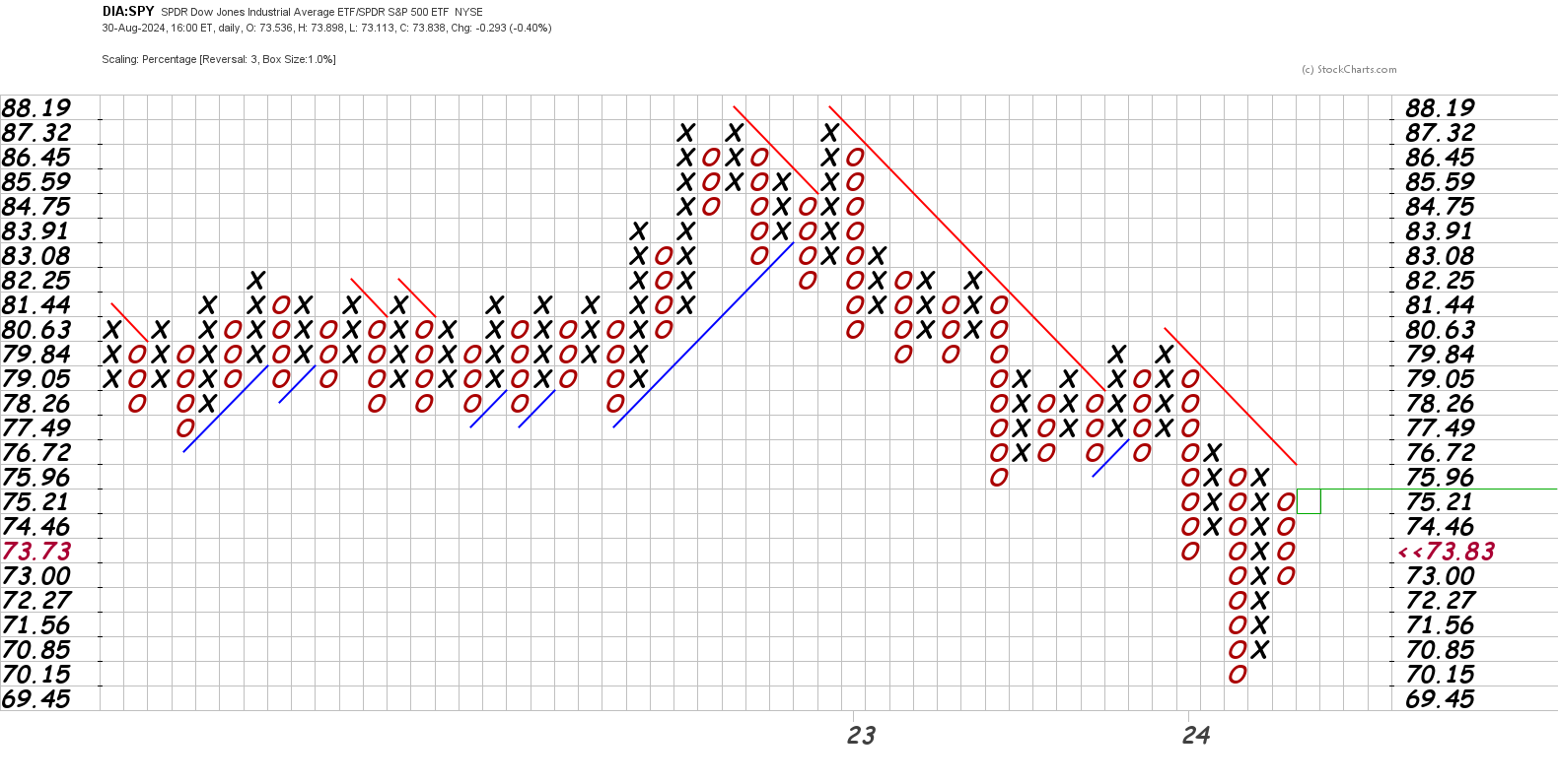 DIA relative to SPY