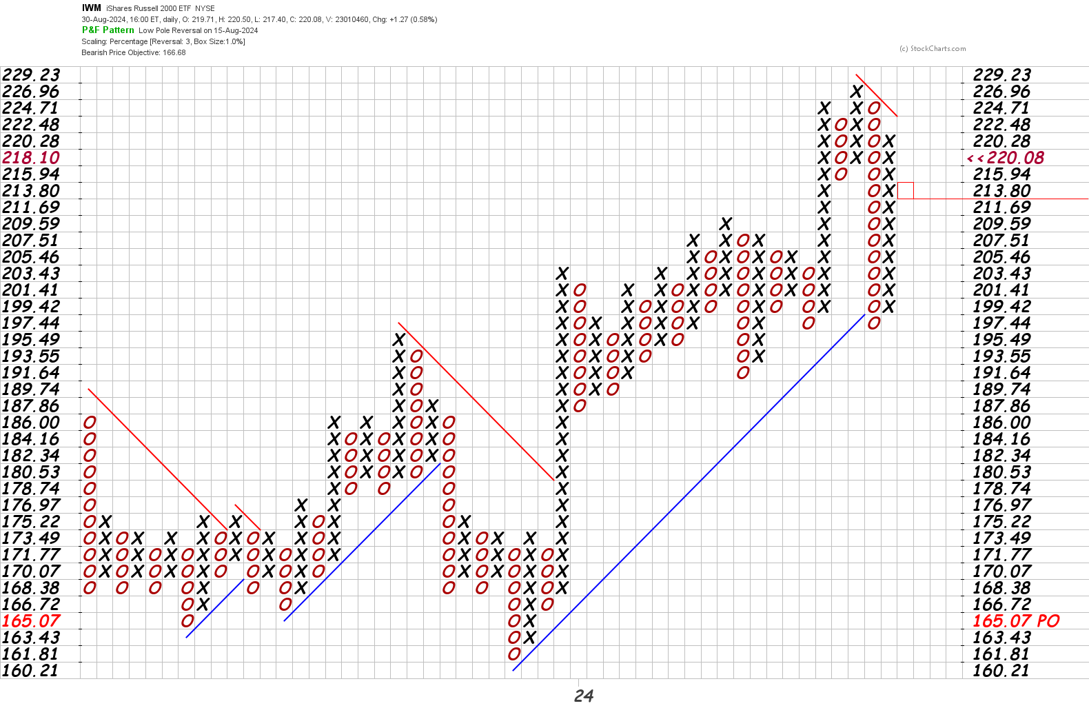 IWM point and figure chart