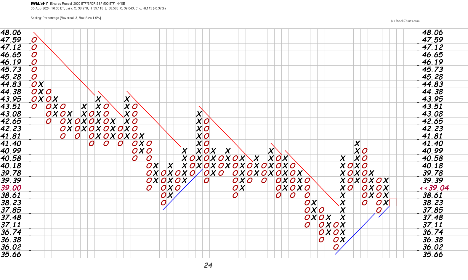 IWM to SPY relative strength chart