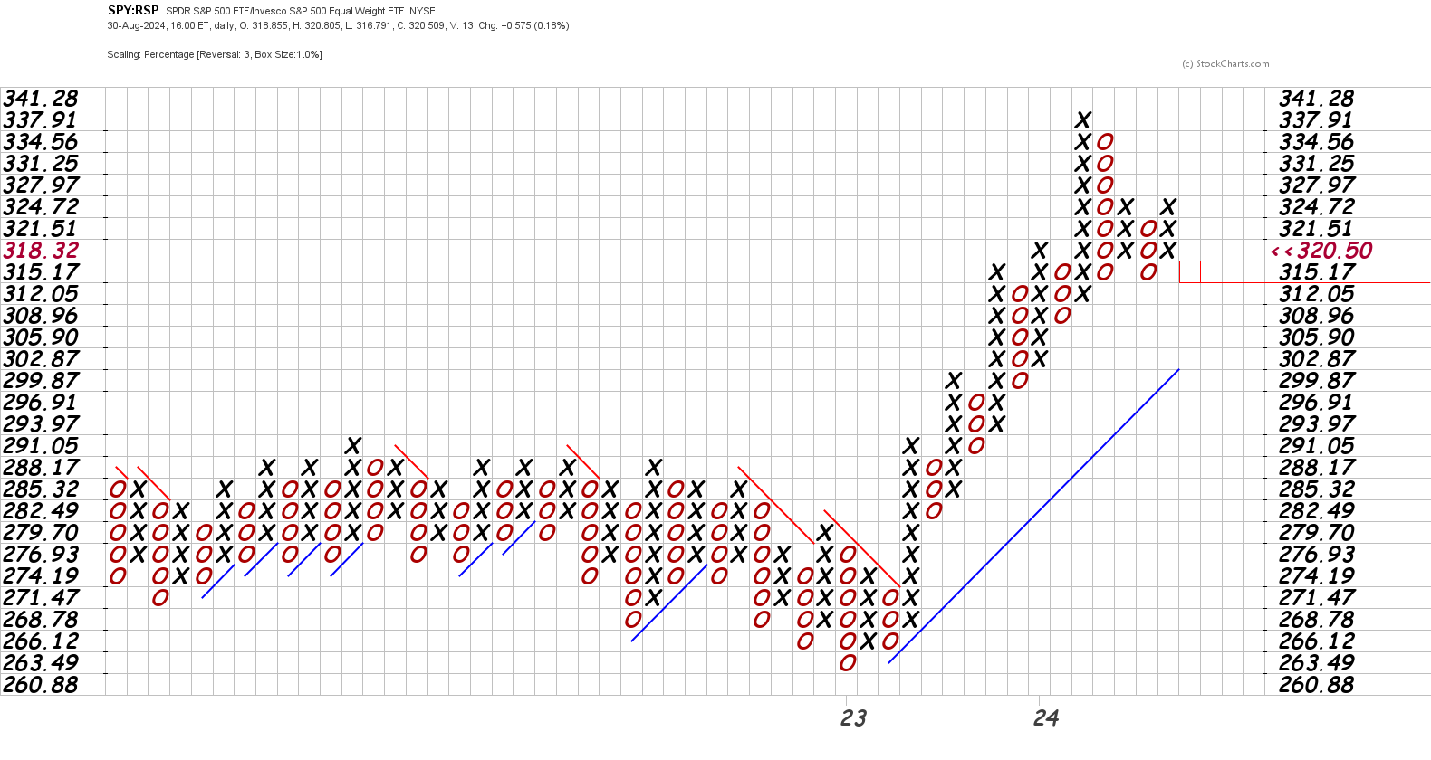 SPY relative to RSP