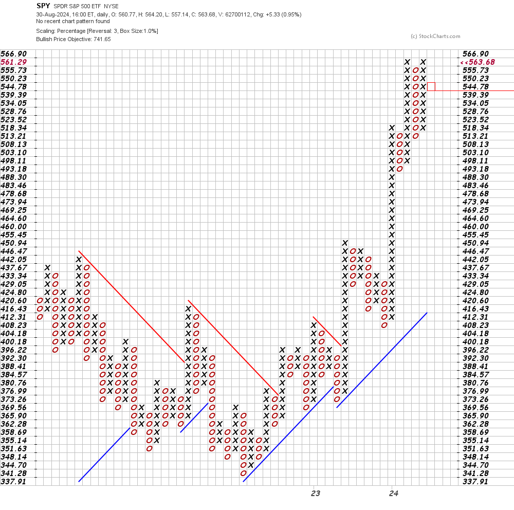 SPY PnF chart