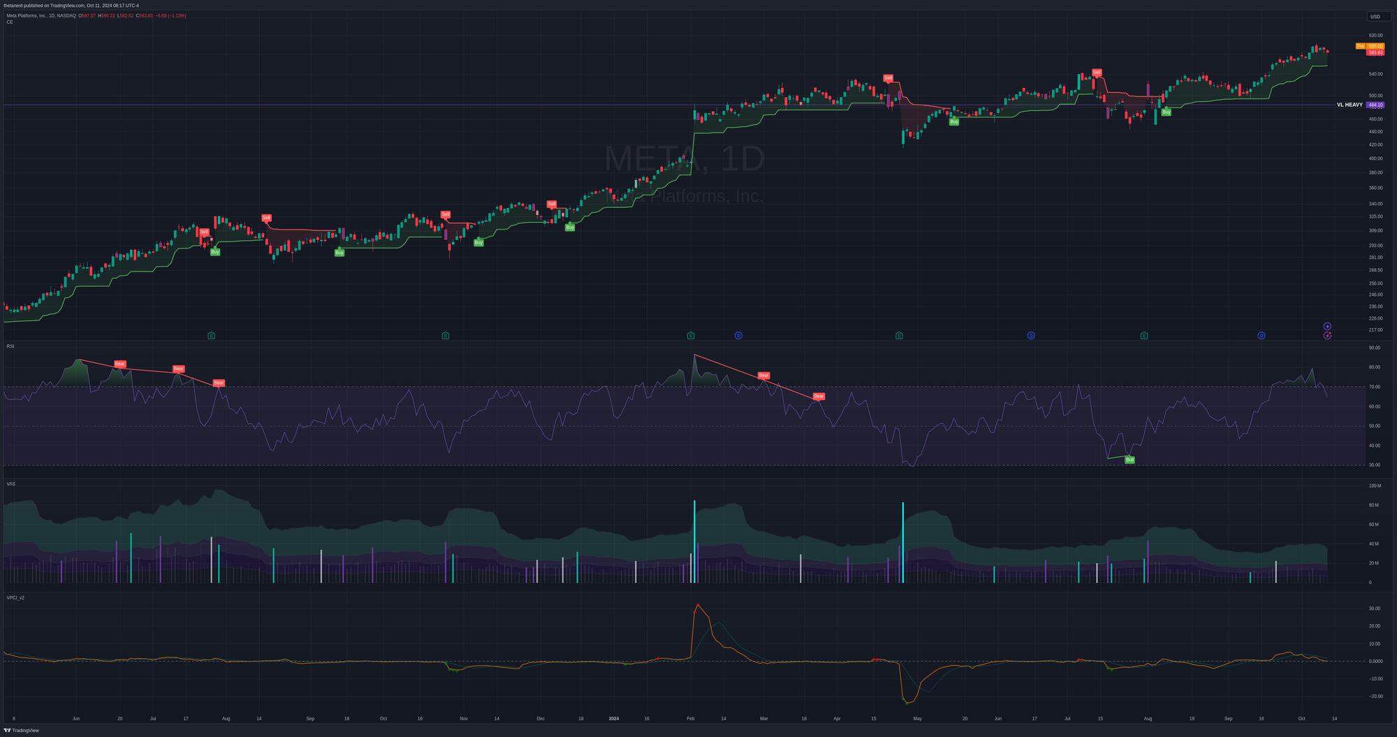 Daily volume analysis chart of META