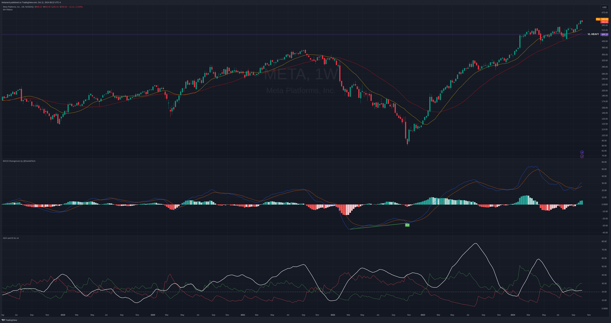 Weekly momentum analysis chart of META