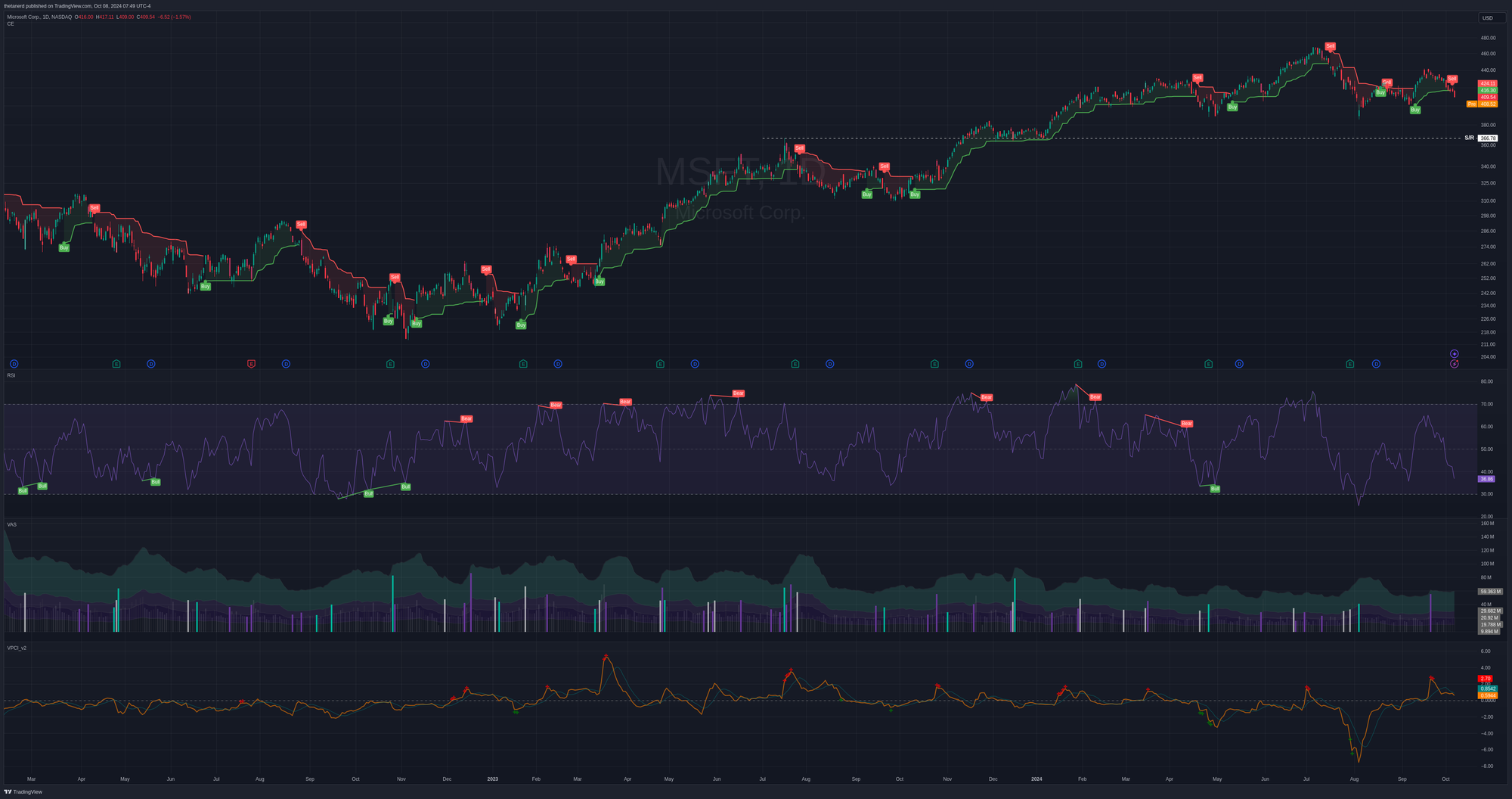 MSFT daily chart from TradingView