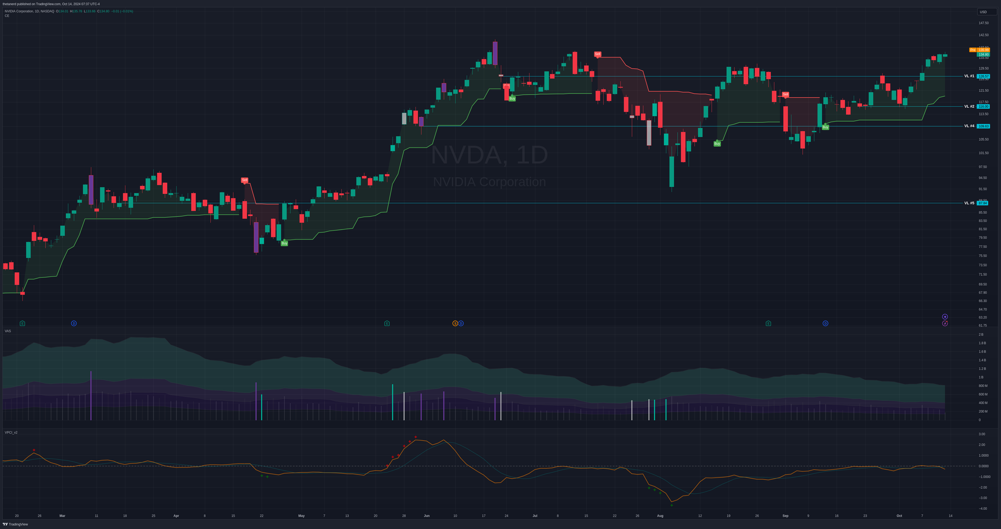 NVDA daily with volume analysis