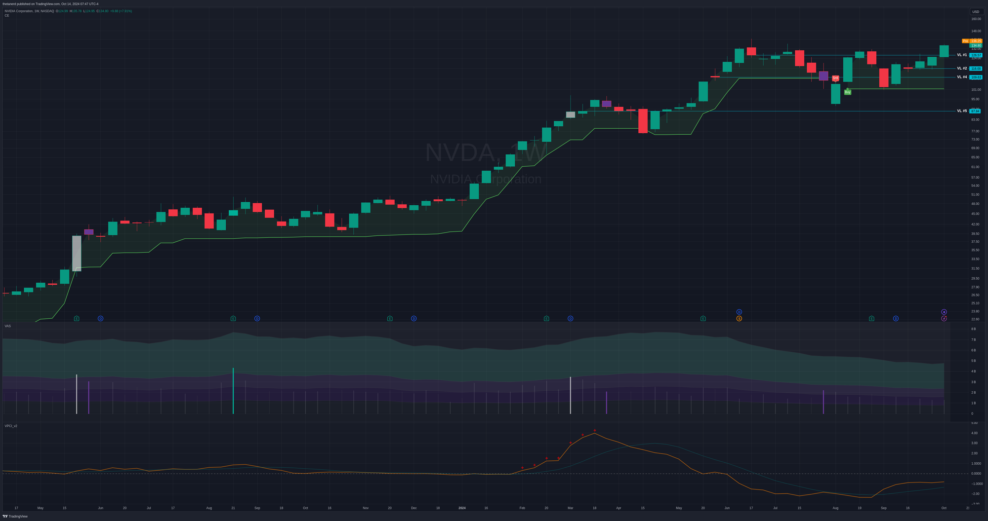 Weekly NVDA chart