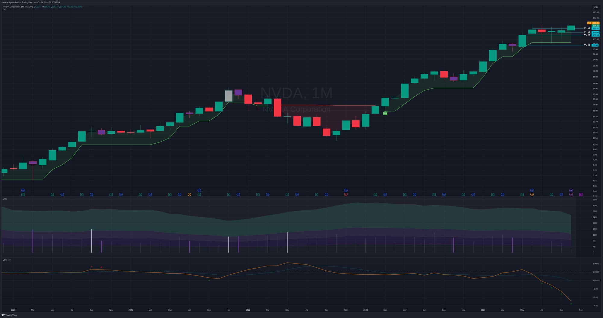 NVDA monthly chart